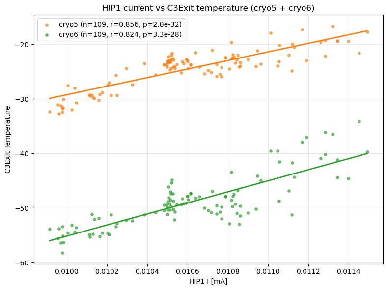 Correlation between HIP1 current versus C3Exit temperature