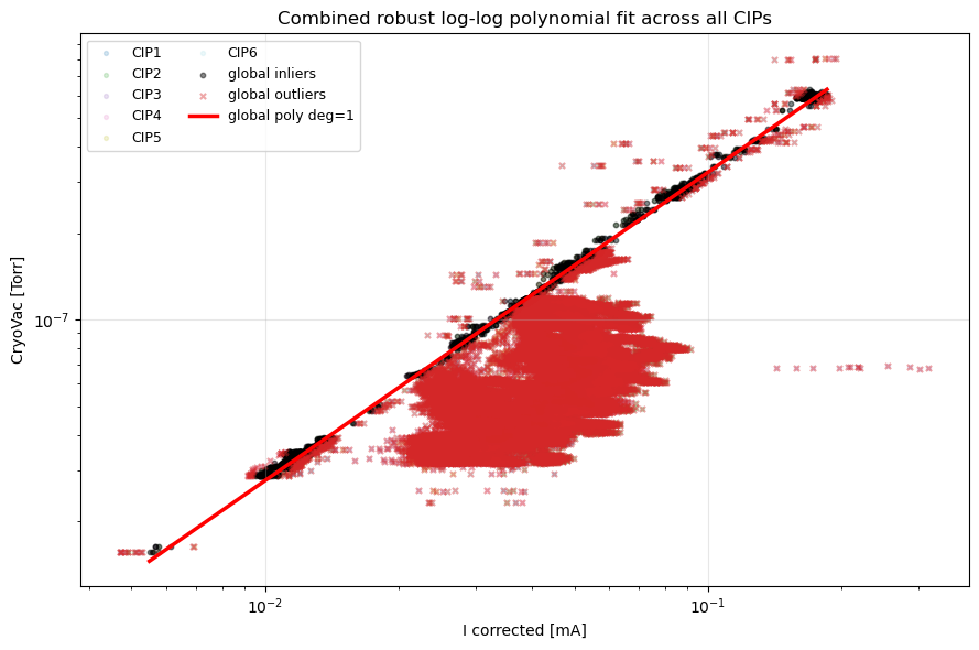 I-P relationship