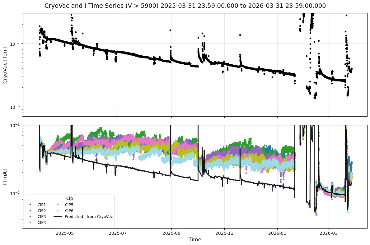Time series of vacuum and currents